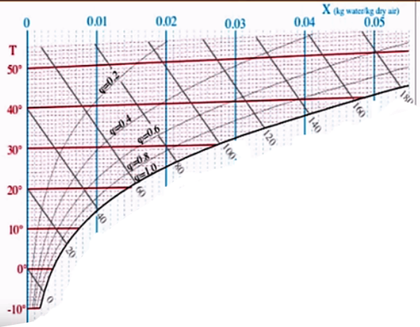 To read this Mollier Diagram, choose a temp from the left axis, follow it to where it intersects with the relative humidity curve, then follow that line up to the value of X